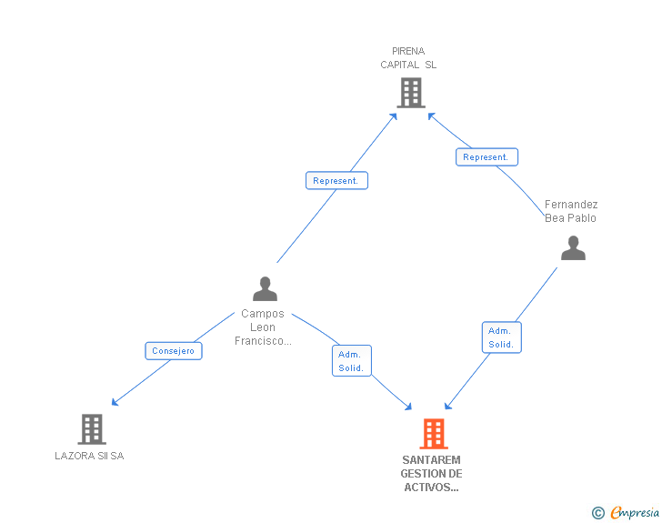 Vinculaciones societarias de SANTAREM GESTION DE ACTIVOS SINGULARES SL