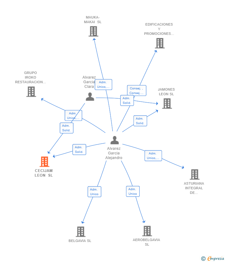 Vinculaciones societarias de CECIJAM LEON SL