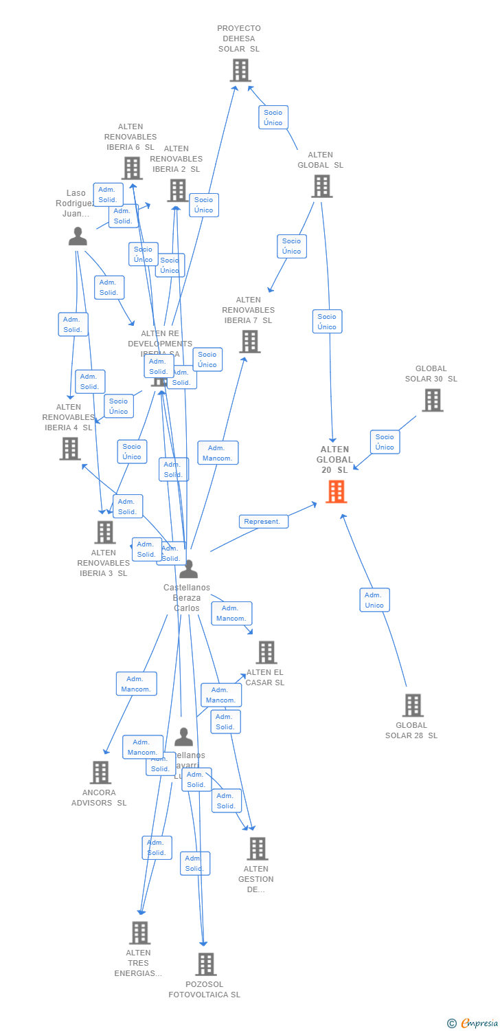 Vinculaciones societarias de ME BESS CAN JARDI SL