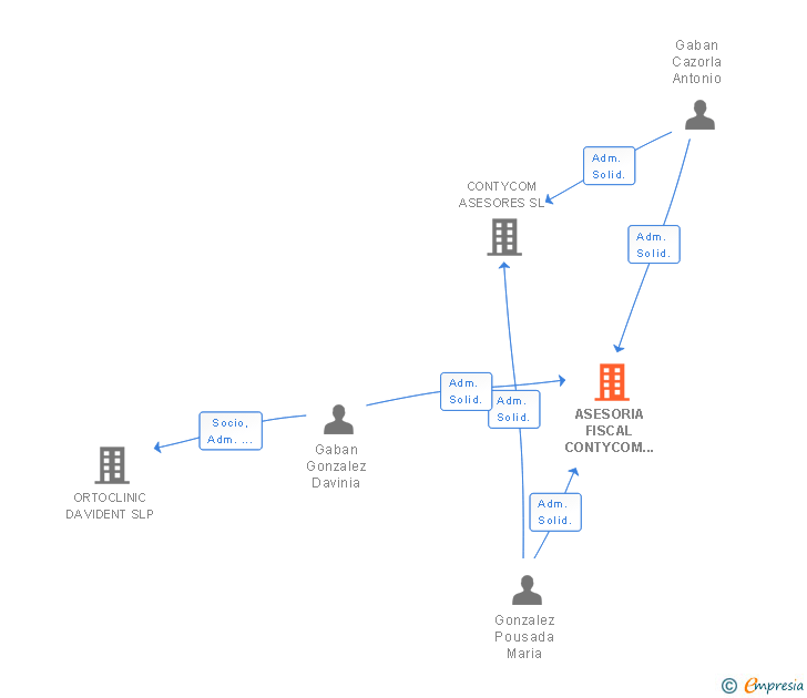 Vinculaciones societarias de ASESORIA FISCAL CONTYCOM SL