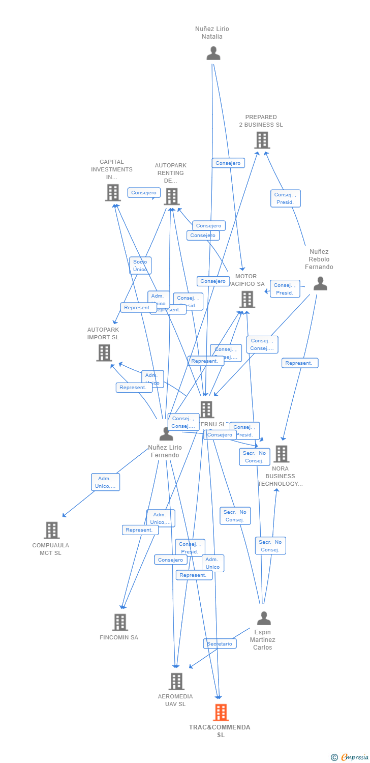 Vinculaciones societarias de TRAC&COMMENDA SL