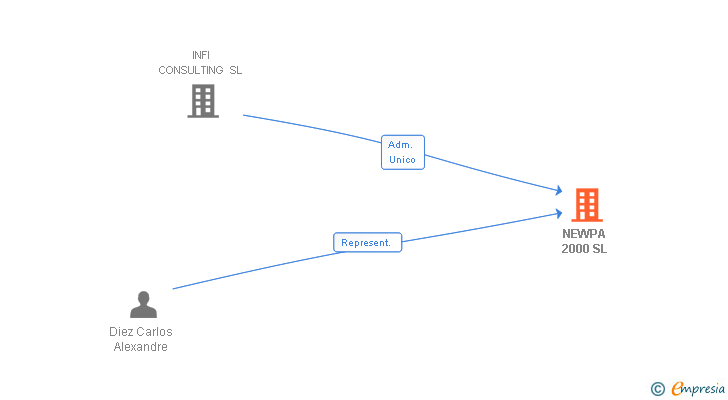 Vinculaciones societarias de NEWPA 2000 SL
