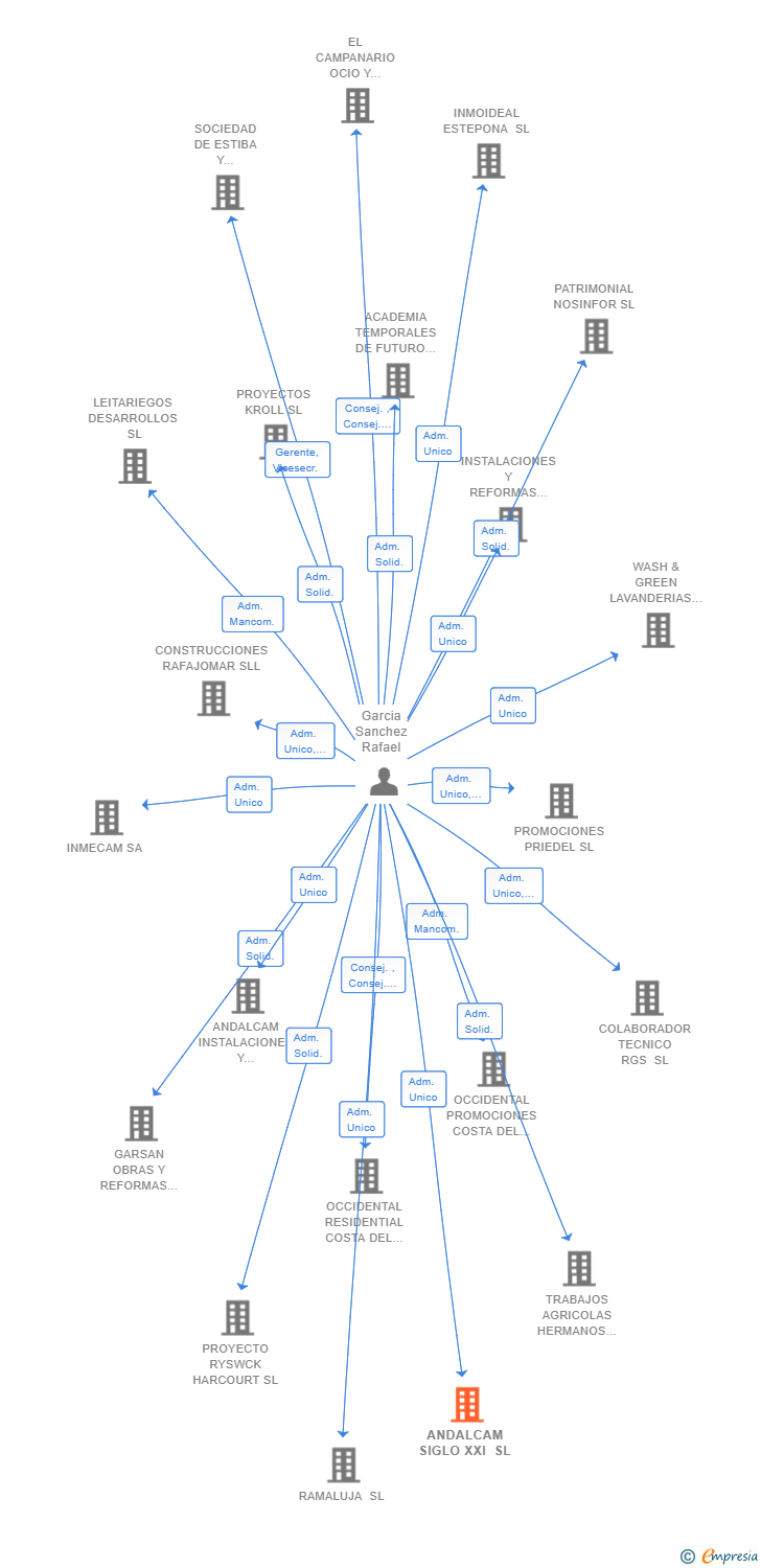 Vinculaciones societarias de ANDALCAM SIGLO XXI SL