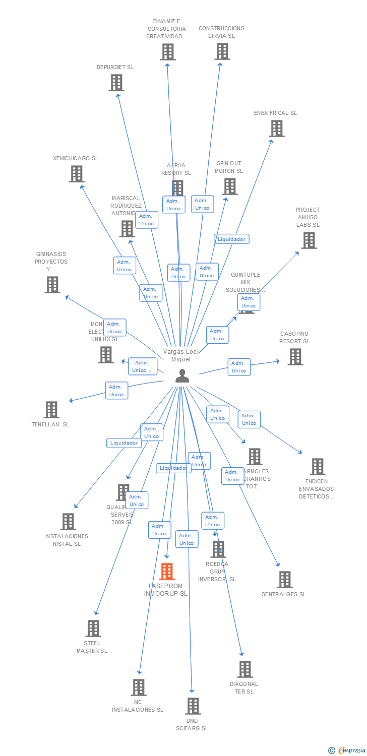 Vinculaciones societarias de FASEPROM INMOGRUP SL