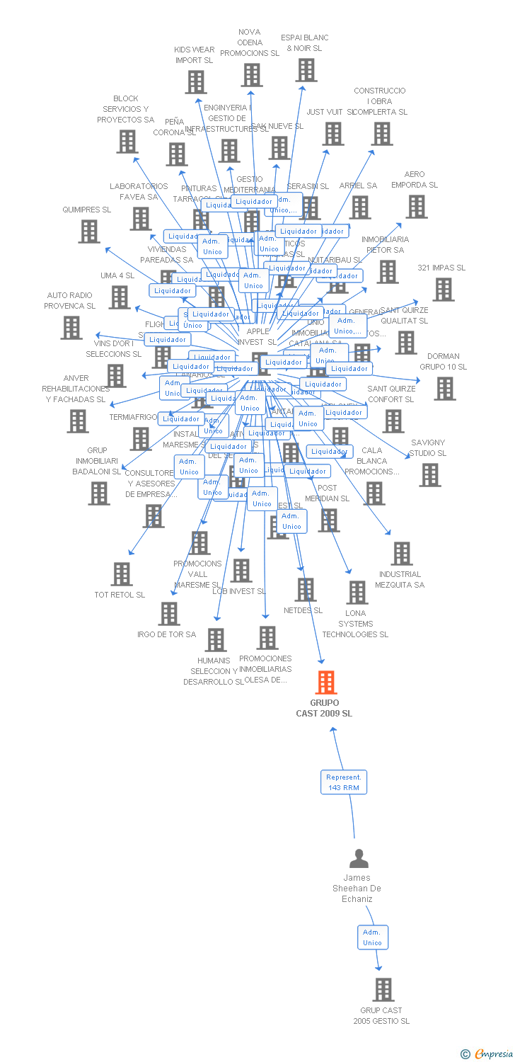 Vinculaciones societarias de GRUPO CAST 2009 SL