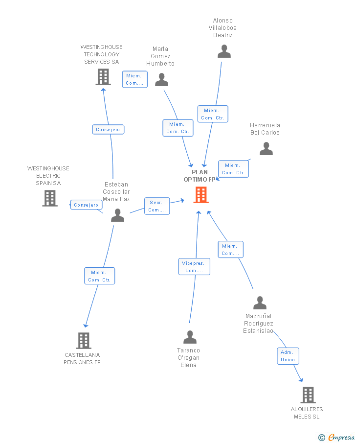 Vinculaciones societarias de PLAN OPTIMO FP