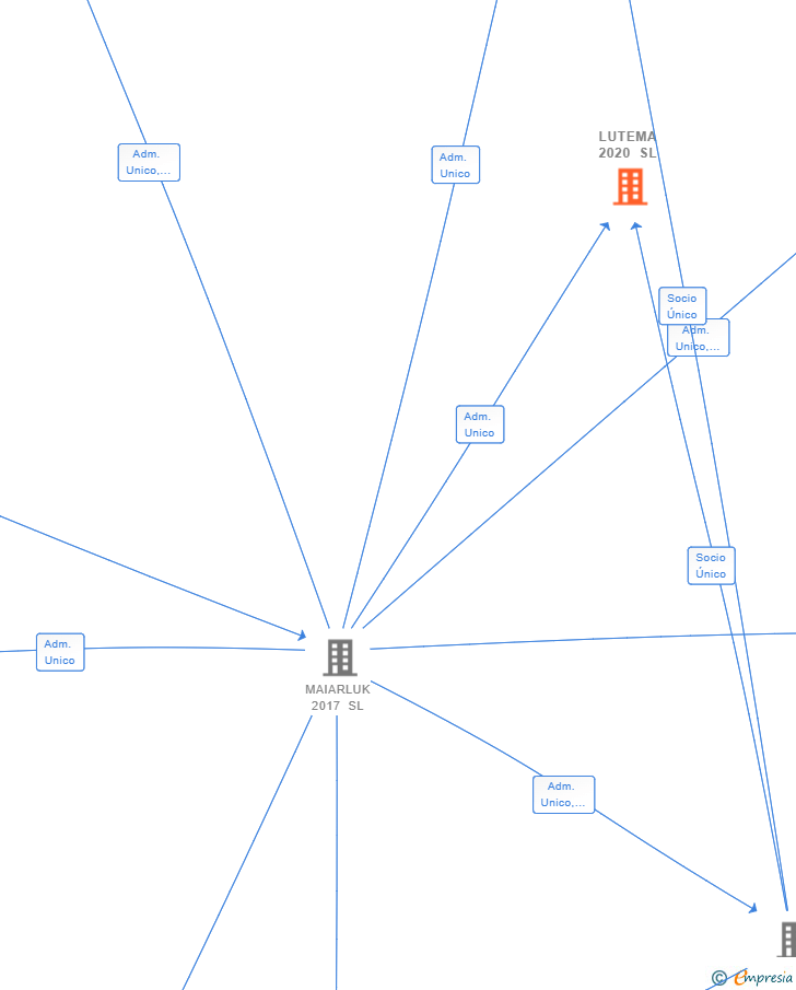 Vinculaciones societarias de LUTEMA 2020 SL