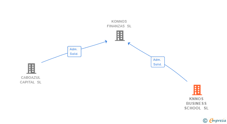 Vinculaciones societarias de KNNOS BUSINESS SCHOOL SL