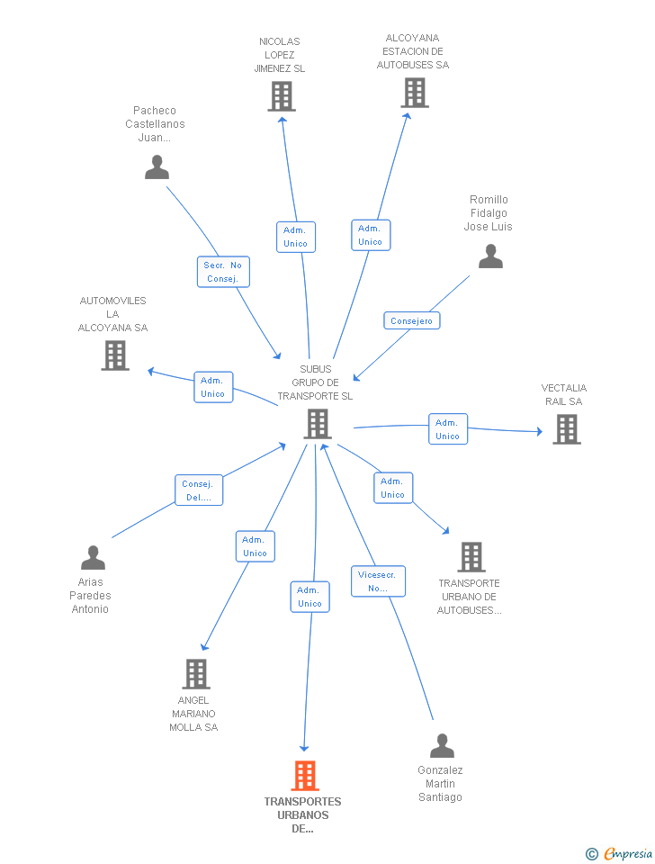 Vinculaciones societarias de TRANSPORTES URBANOS DE PALENCIA SA