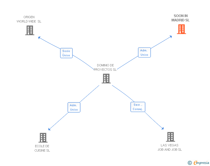 Vinculaciones societarias de SOON IN MADRID SL