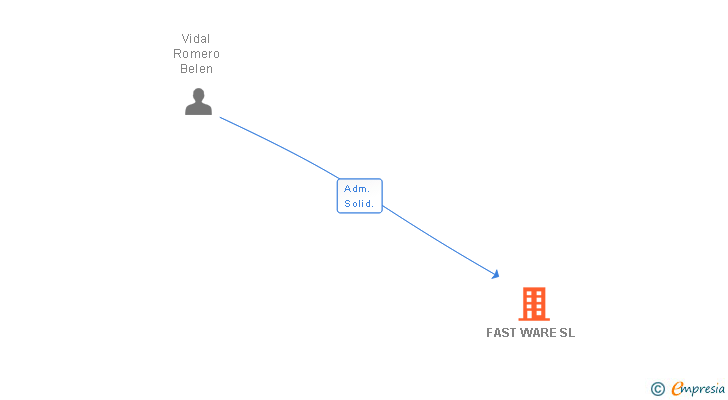 Vinculaciones societarias de FAST WARE SL