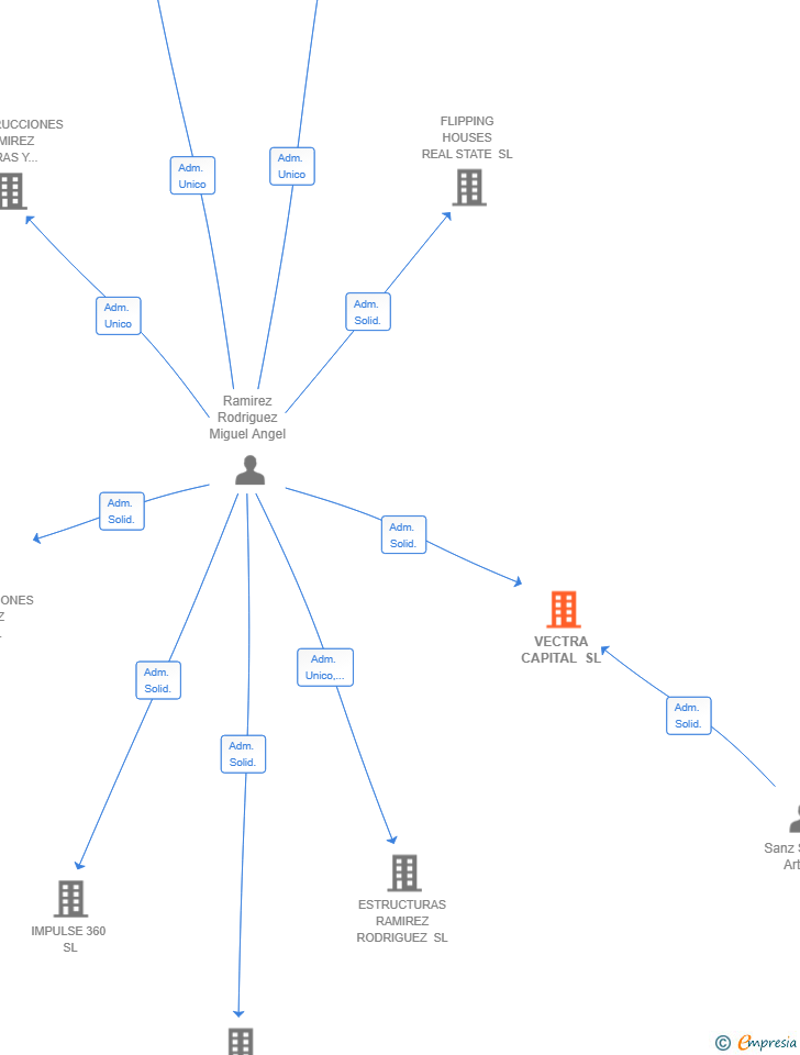 Vinculaciones societarias de VECTRA CAPITAL SL
