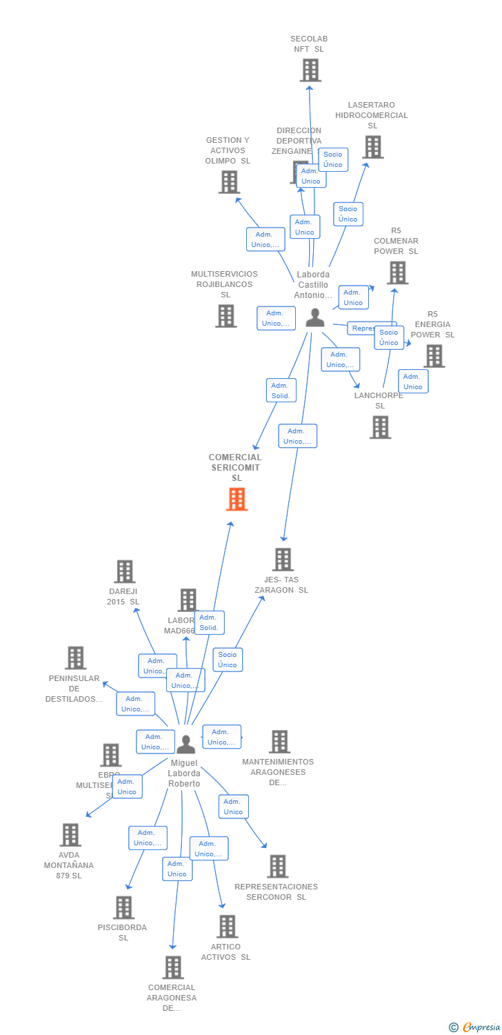 Vinculaciones societarias de COMERCIAL SERICOMIT SL