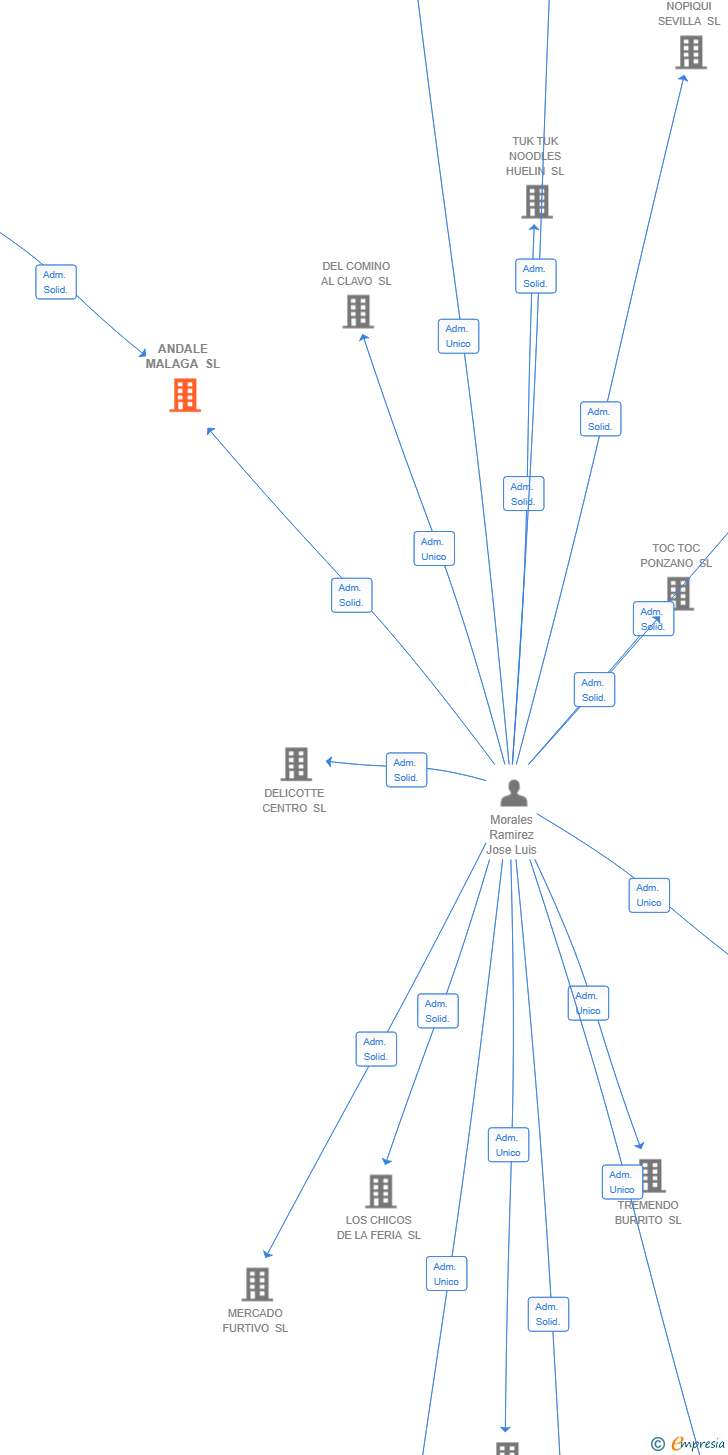 Vinculaciones societarias de ANDALE MALAGA SL