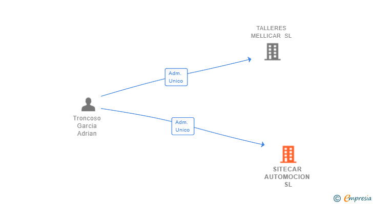 Vinculaciones societarias de SITECAR AUTOMOCION SL