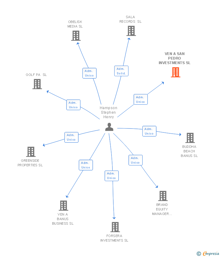 Vinculaciones societarias de VEN A SAN PEDRO INVESTMENTS SL