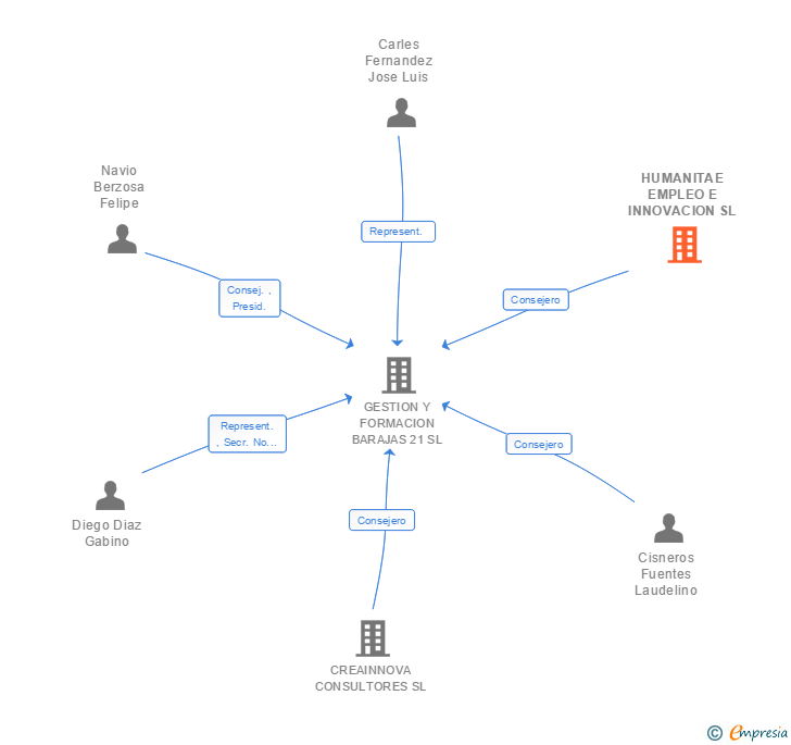 Vinculaciones societarias de HUMANITAE EMPLEO E INNOVACION SL