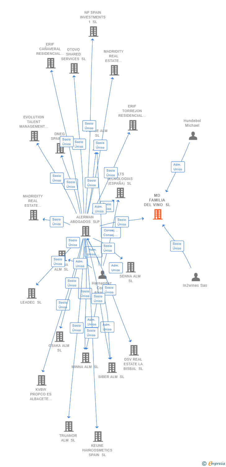 Vinculaciones societarias de MD FAMILY WINES SL