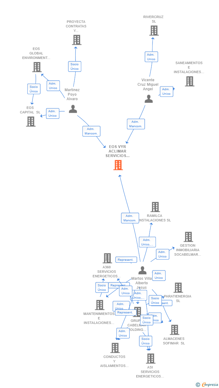 Vinculaciones societarias de EOS VYR ACLIMAR SERVICIOS ENERGETICOS SL