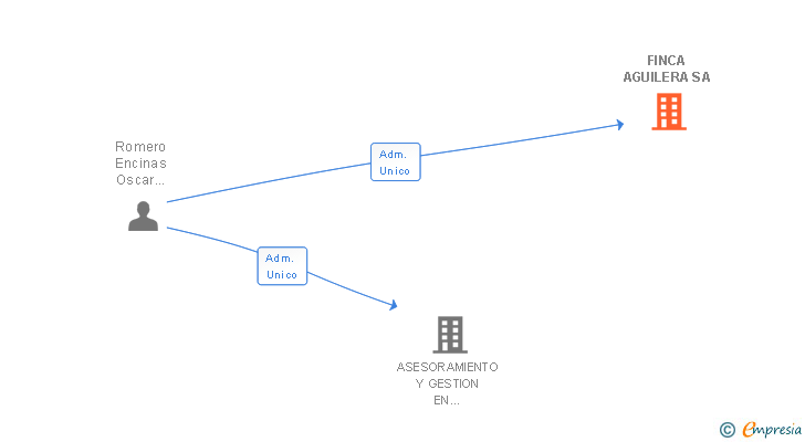 Vinculaciones societarias de FINCA AGUILERA SA