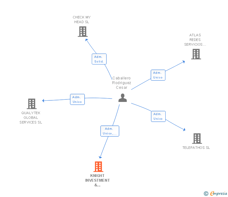 Vinculaciones societarias de KNIGHT INVESTMENT & MANAGEMENT SL