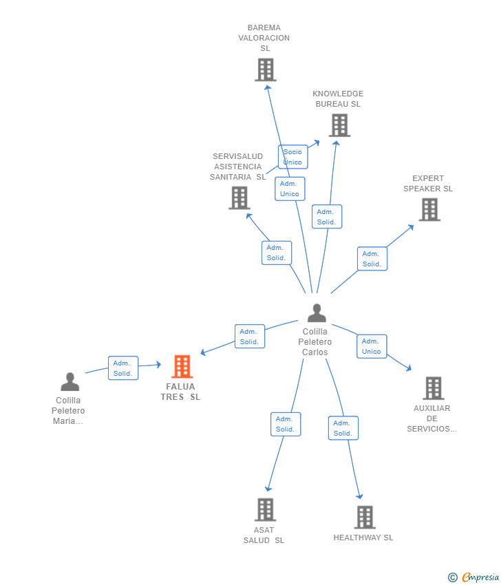 Vinculaciones societarias de FALUA TRES SL