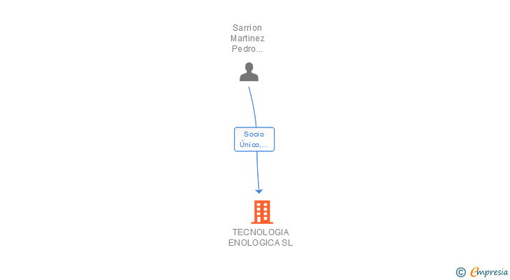 Vinculaciones societarias de TECNOLOGIA ENOLOGICA SL