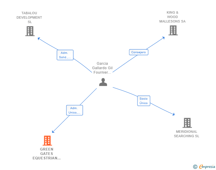 Vinculaciones societarias de GREEN GATES EQUESTRIAN RESORT SL