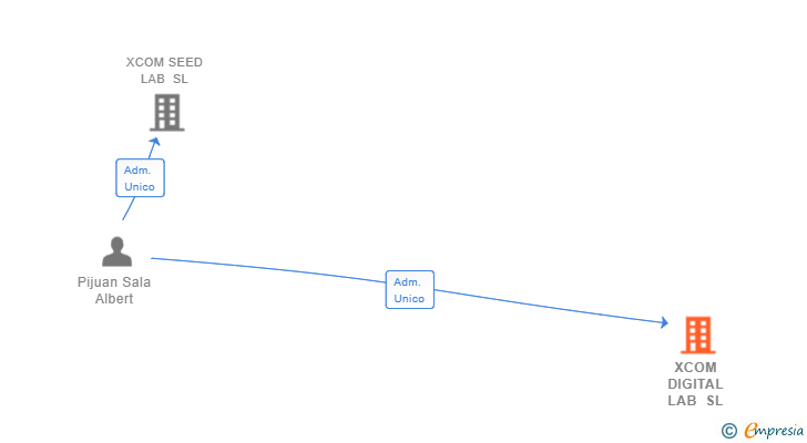 Vinculaciones societarias de XCOM DIGITAL LAB SL