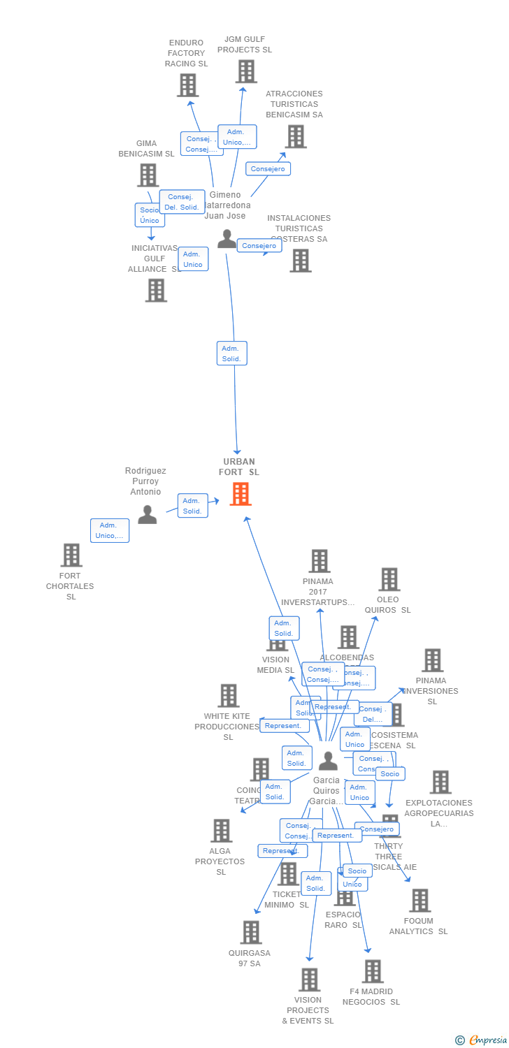 Vinculaciones societarias de URBAN FORT SL