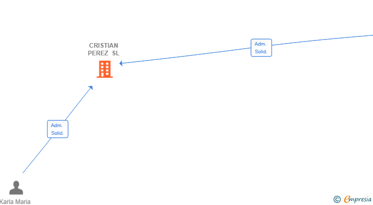 Vinculaciones societarias de CRISTIAN PEREZ SL