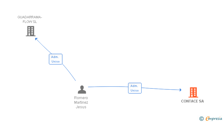 Vinculaciones societarias de CONTACE SA