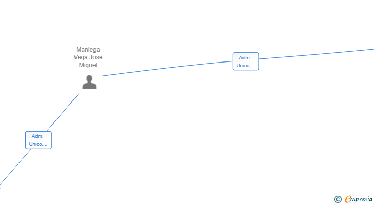 Vinculaciones societarias de TALLERES MANIEGA Y ALONSO SL