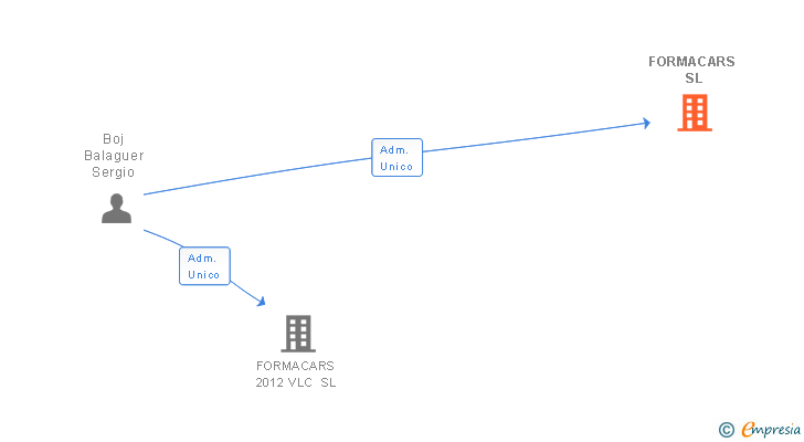 Vinculaciones societarias de FORMACARS SL