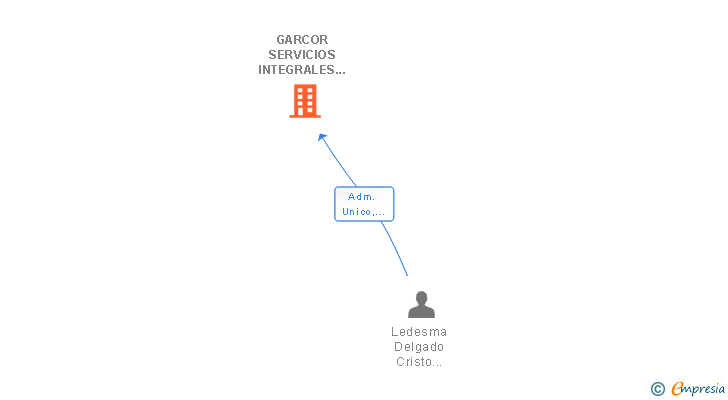 Vinculaciones societarias de GARCOR SERVICIOS INTEGRALES SL
