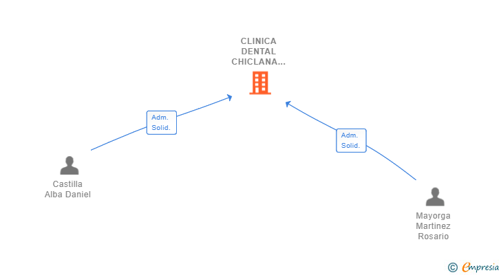 Vinculaciones societarias de CLINICA DENTAL CHICLANA SL