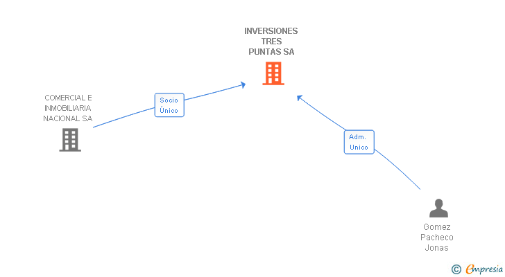 Vinculaciones societarias de INVERSIONES TRES PUNTAS SA