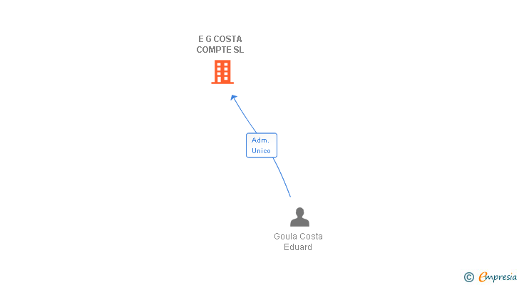 Vinculaciones societarias de E G COSTA COMPTE SL