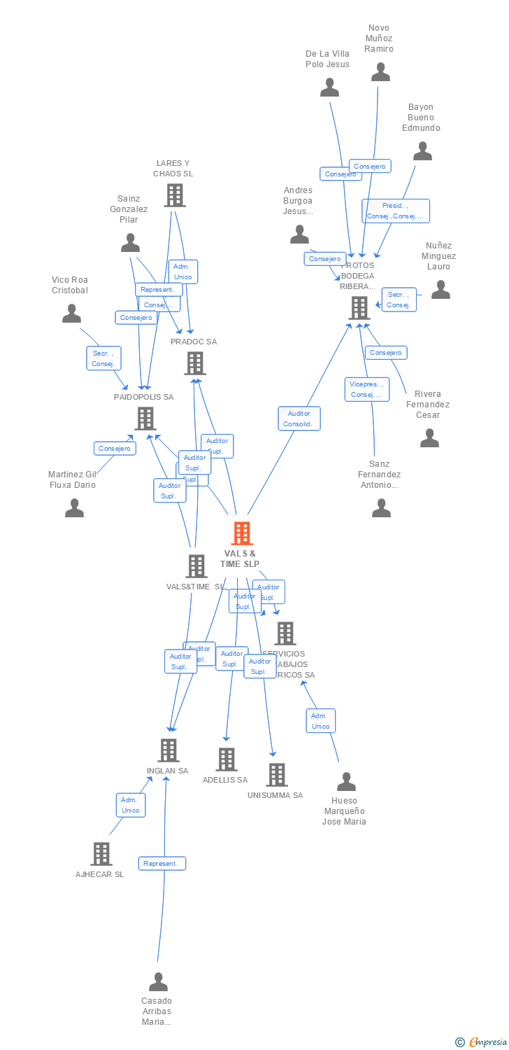 Vinculaciones societarias de VALS & TIME SLP
