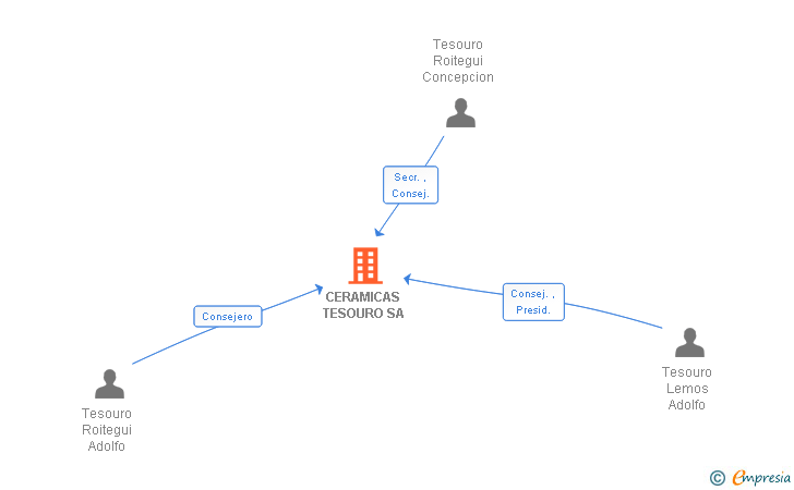 Vinculaciones societarias de CERAMICAS TESOURO SA