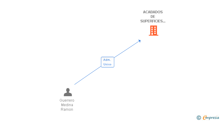 Vinculaciones societarias de ACABADOS DE SUPERFICIES METALICAS GUEMAR SL