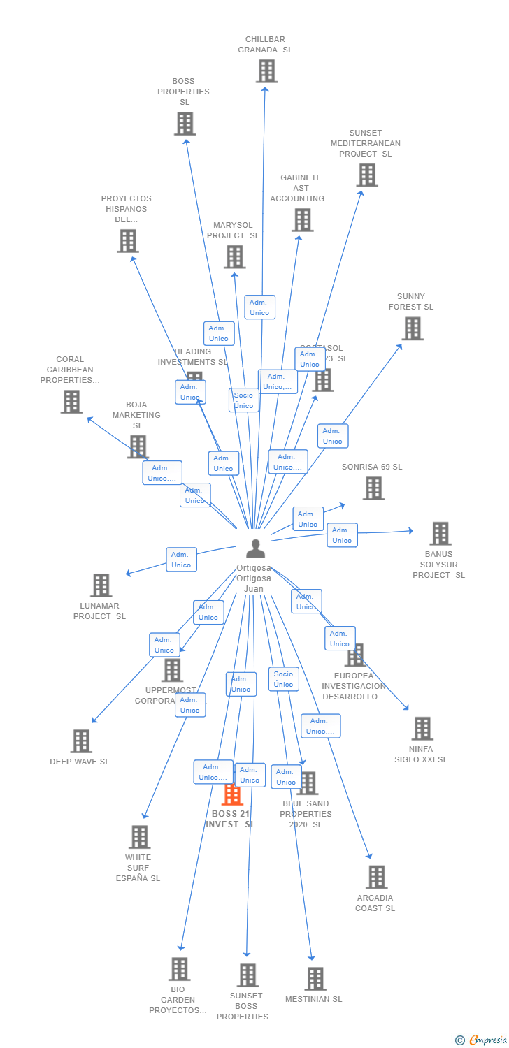 Vinculaciones societarias de BOSS 21 INVEST SL