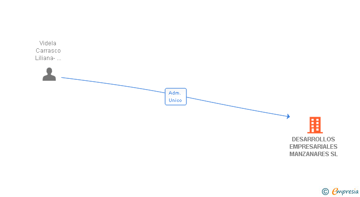 Vinculaciones societarias de DESARROLLOS EMPRESARIALES MANZANARES SL