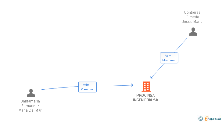 Vinculaciones societarias de PROCINSA INGENIERIA SA