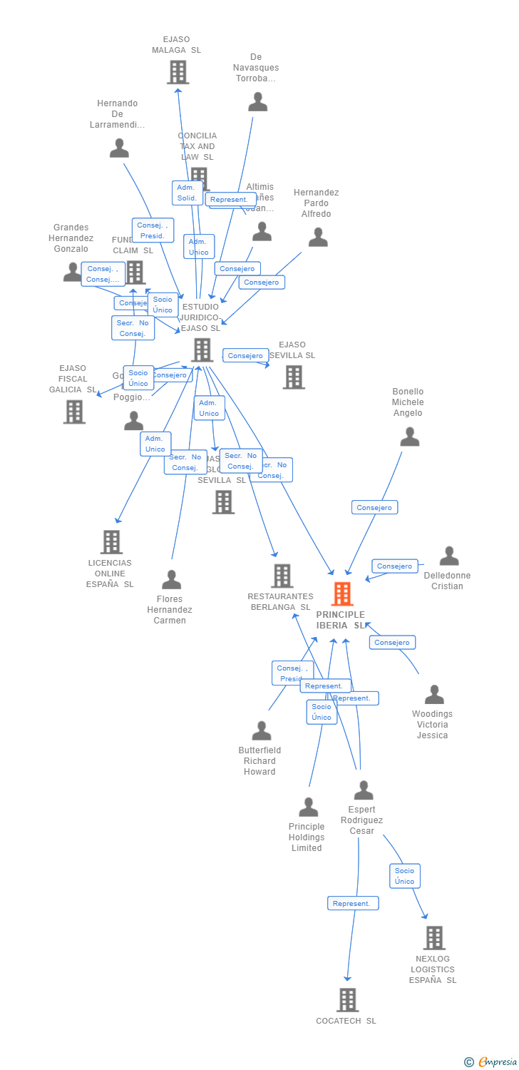 Vinculaciones societarias de PRINCIPLE IBERIA SL