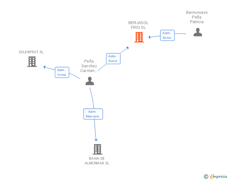 Vinculaciones societarias de BERJASOL FRIO SL