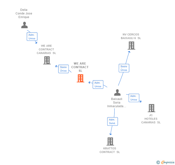 Vinculaciones societarias de WE ARE CONTRACT SL
