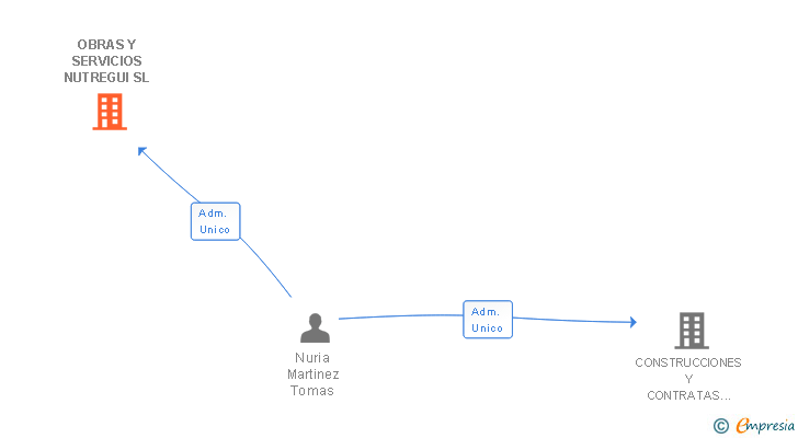 Vinculaciones societarias de COREARCH SL