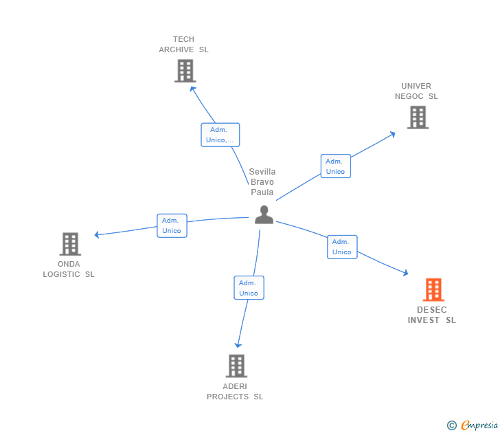 Vinculaciones societarias de DESEC INVEST SL