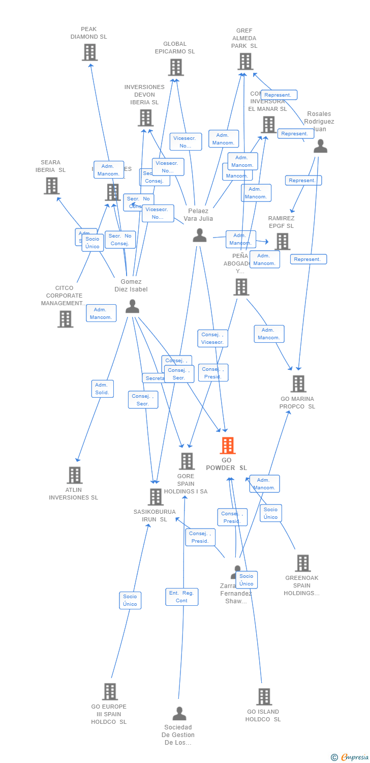 Vinculaciones societarias de GO POWDER SL